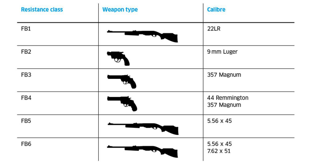 Bullet Resistant Doors Resistance Class